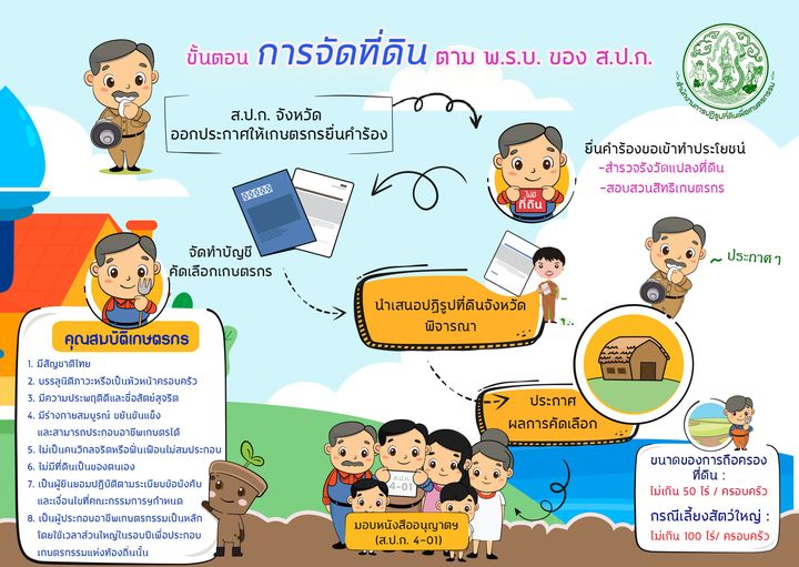 ขั้นตอนการจัดที่ดินตาม พ.ร.บ. ของ ส.ป.ก.
